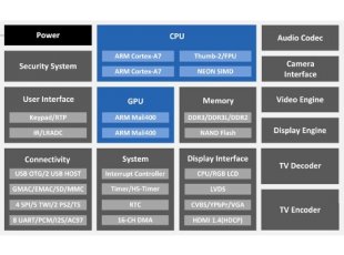 Allwinner A20 - Open Source Hardware Boards