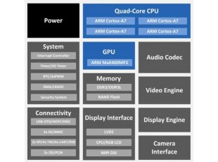 Allwinner A33 - Open Source Hardware Boards