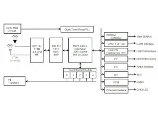 Ralink RT5350F - Open Source Hardware Boards